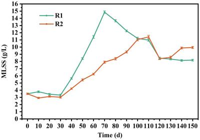 Positive effects of lignocellulose on the formation and stability of aerobic granular sludge